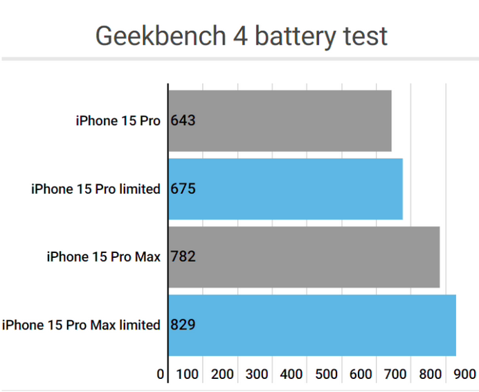 巩留apple维修站iPhone15Pro的ProMotion高刷功能耗电吗