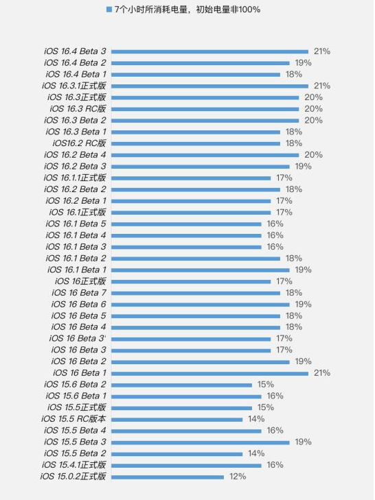 巩留苹果手机维修分享iOS 16.4 Beta 3续航跑分等测试结果汇总 