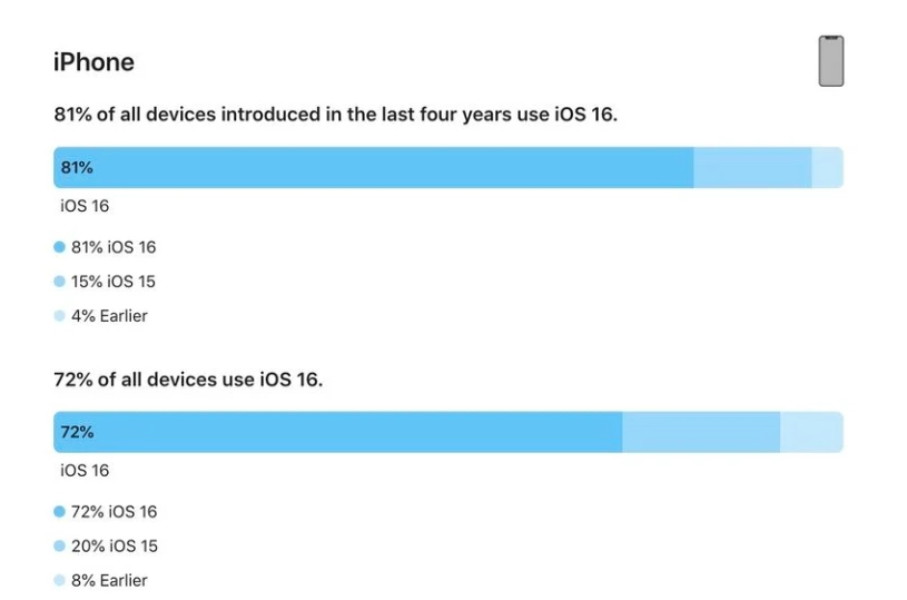 巩留苹果手机维修分享iOS 16 / iPadOS 16 安装率 