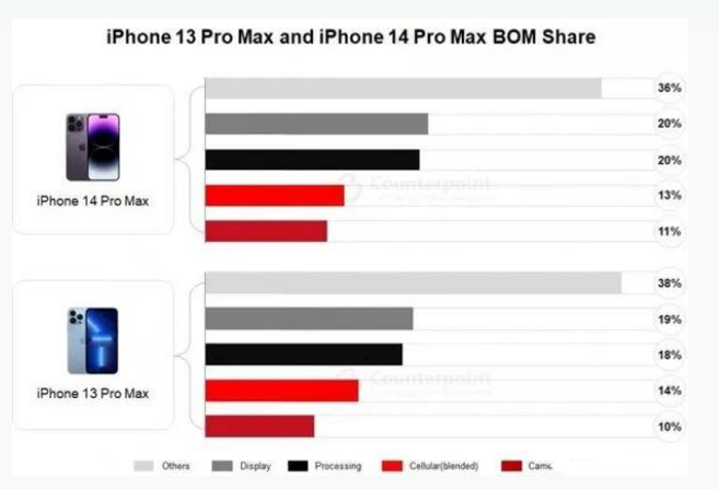 巩留苹果手机维修分享iPhone 14 Pro的成本和利润 