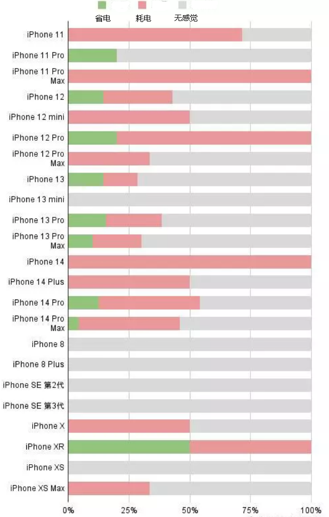 巩留苹果手机维修分享iOS16.2太耗电怎么办？iOS16.2续航不好可以降级吗？ 