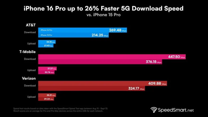 巩留苹果手机维修分享iPhone 16 Pro 系列的 5G 速度 