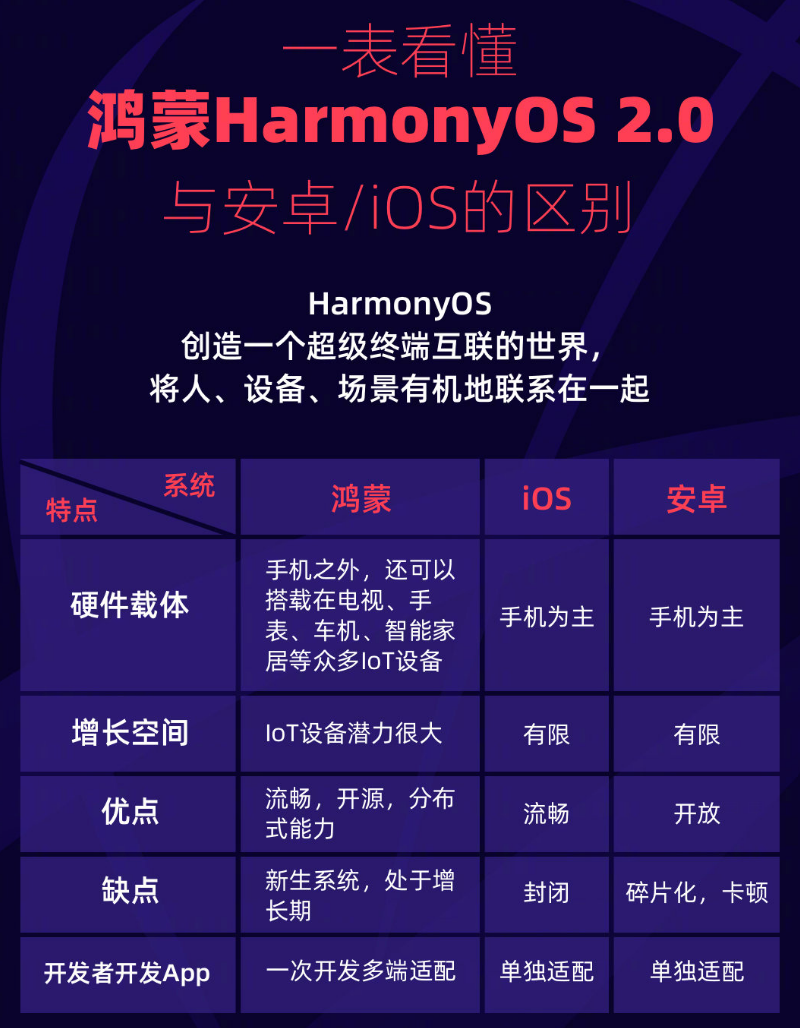 巩留苹果手机维修分享华为鸿蒙 OS 与安卓以及 iOS 都有什么区别 